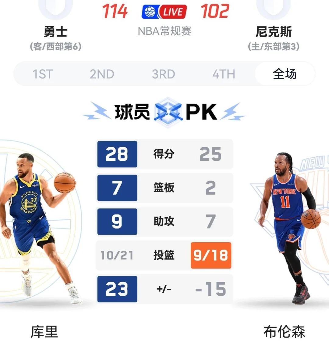 勇士连胜结束，库里分不敌尼克斯