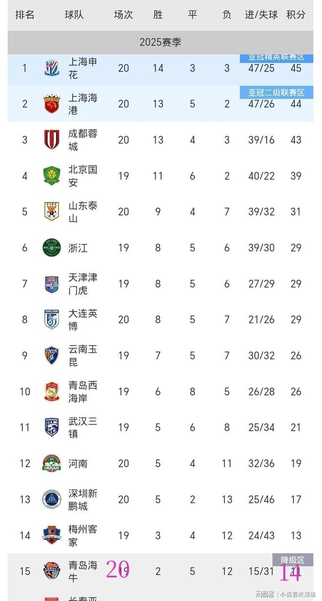 上海申花主场负于大连一方,积分榜位置下滑的简单介绍 上海申花主场负于大连一方,积分榜位置下滑的简单介绍